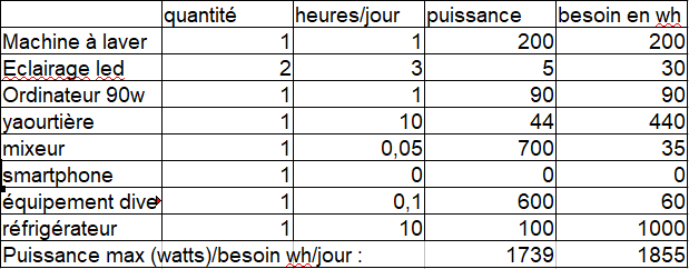 Exemple besoin énergie