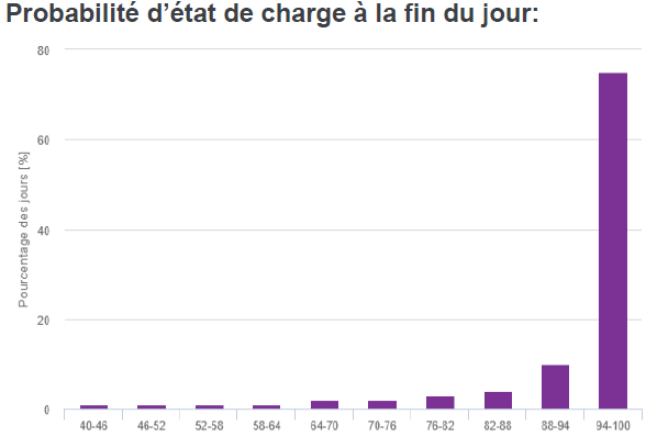 Probabilité état charge fin de journée