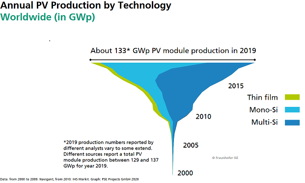 Production annuel photovoltaïque