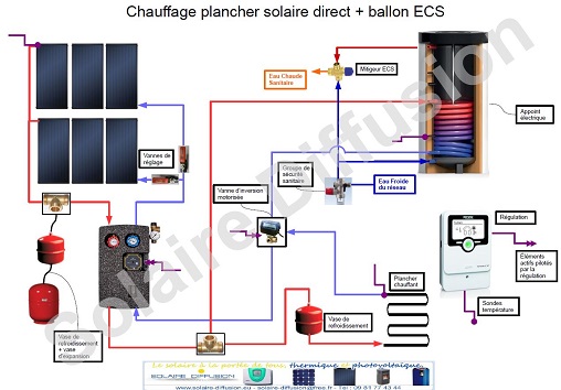 plancher chauffant solaire direct ( PSD)