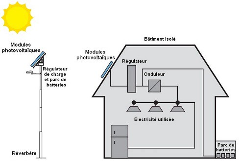 Schéma de principe : photovoltaïque en Site Isolé