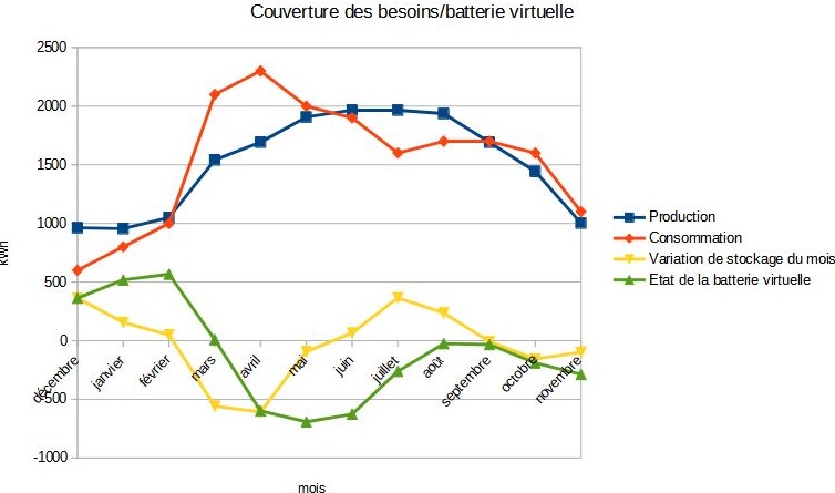 Couverture des besoins/batteries virtuelles