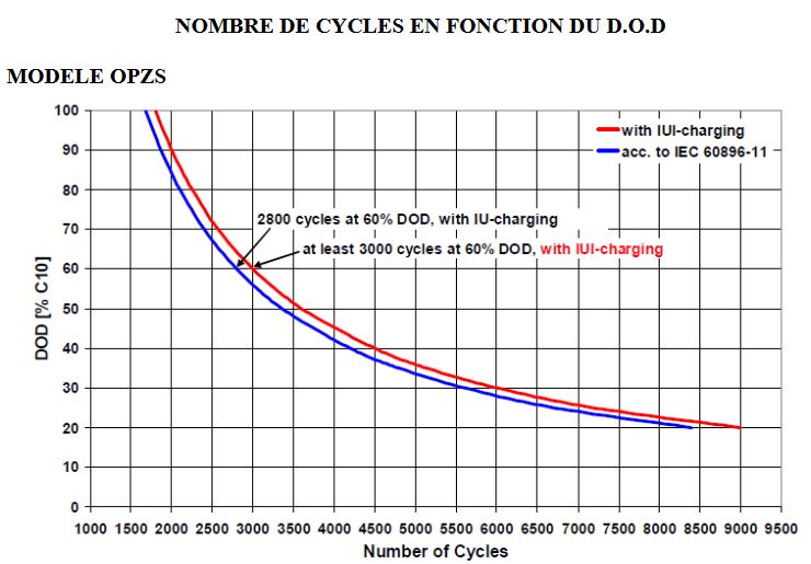 Nombre de cycle en fonction du D.O.D.