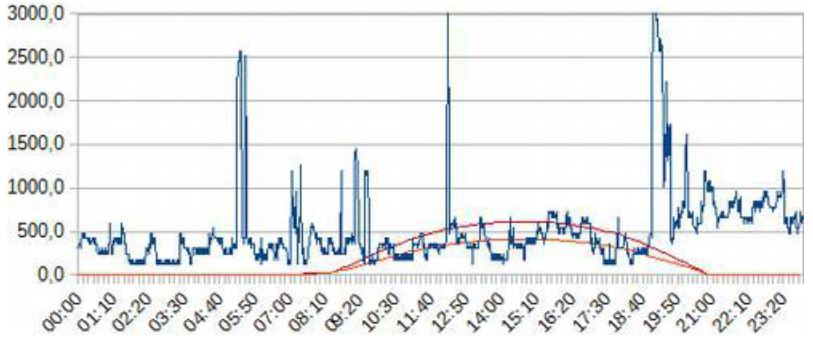 Autoconsommation : Courbe de consommation et production panneaux photovoltaïques