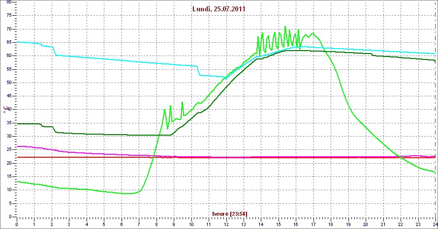 Chauff-eau solaire : courbes de température