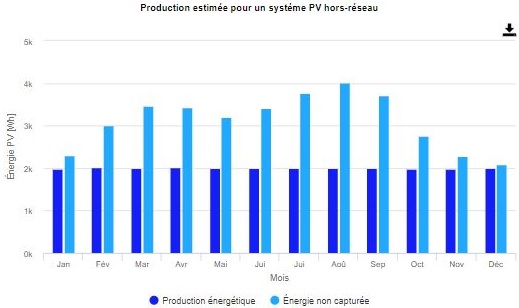 Production estimée pour un système PV hors-réseau