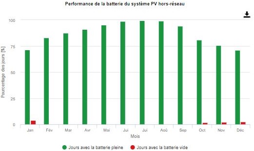 Performance de la batterie du système PV hors-réseau