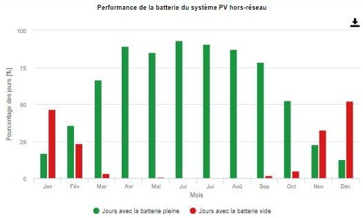 Performance de la batterie du système PV hors-réseau 2