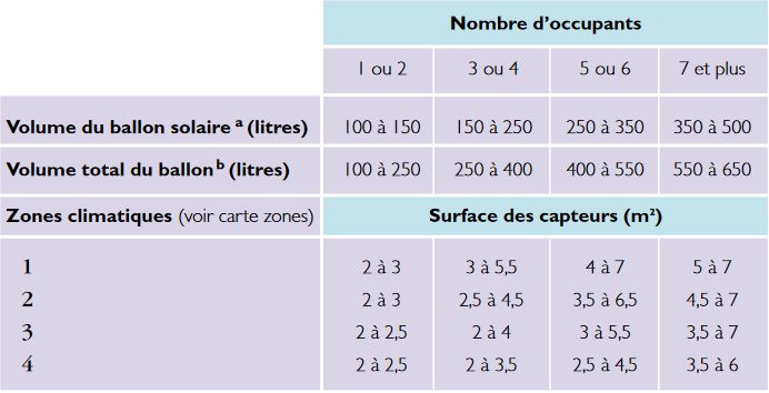 Ce tableau publié par l'Ademe permet de définir simplement les composants de son chauffe-eau solaire : volume du ballon solaire et surface des panneaux solaires