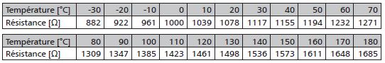 Tableau des caractéristiques des sondes PT1000 (Ohm/température)