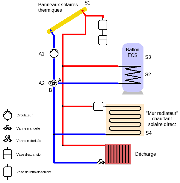 Schéma chauffage solaire ECS et plancher solaire direct, avec boucle de décharge
