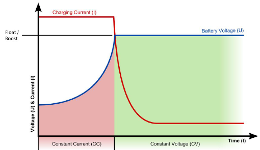 Courbe de charge d'une batterie lithium