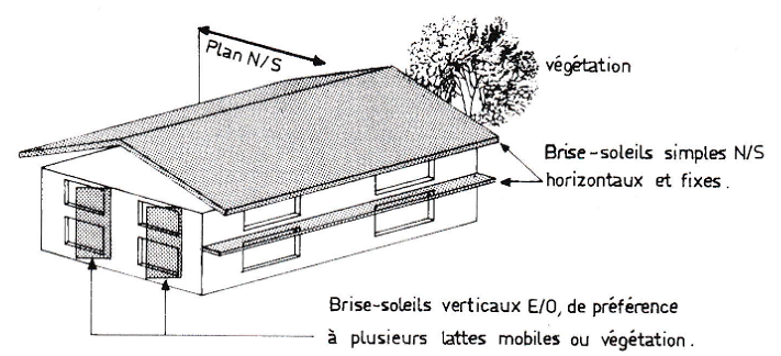 Brise-soleil horizontaux et