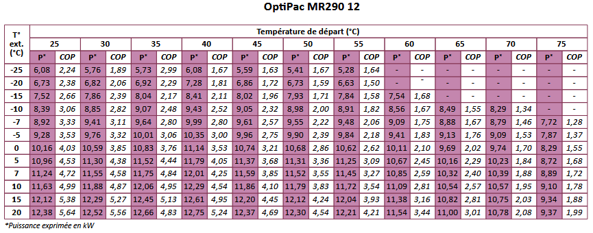 Tableau montrant l'incidence des température extérieure et de départ sur le COP d'une PAC