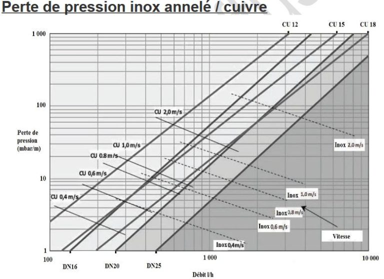 cette abaque permet de comparer la perte de charge dans un flexible inox à celle dans un tuyau de cuivre