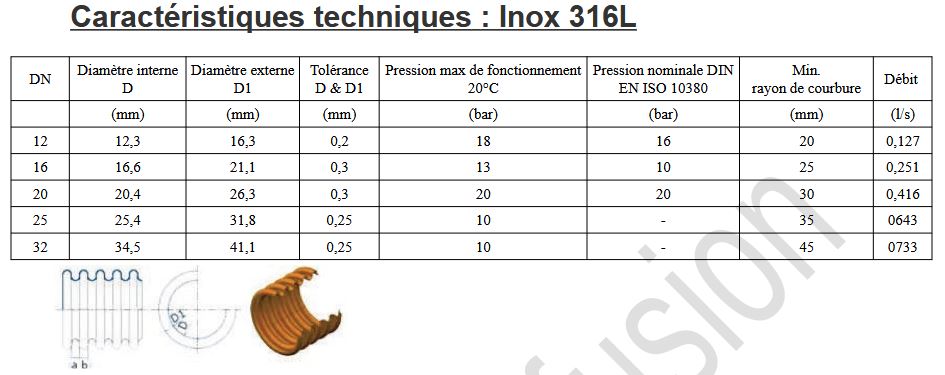 Principale caractéristiques physique de l'inox annelé Distribué par Solaire Diffusion